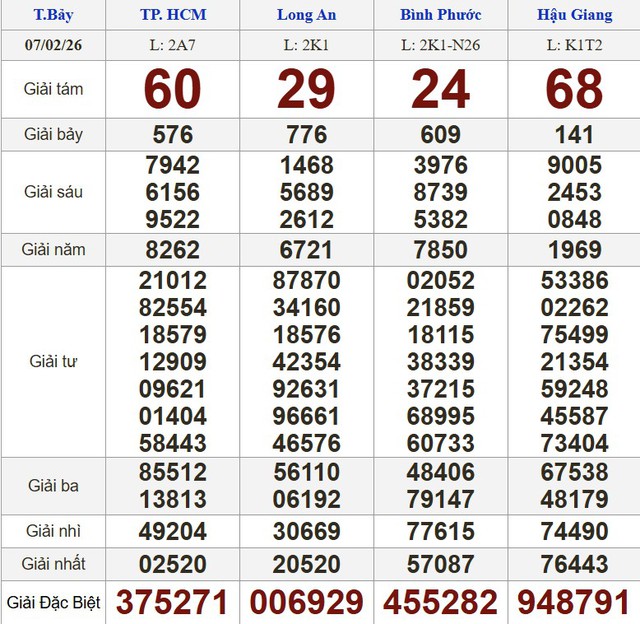 Xổ số miền Nam ng&agrave;y 7 th&aacute;ng 2: Kết quả xổ số h&ocirc;m nay thứ bảy - Ảnh 1.