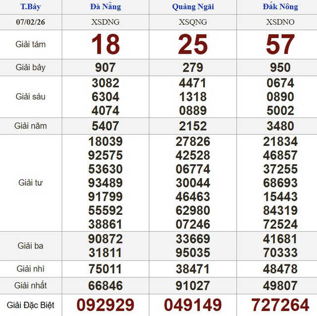 Xổ số miền Nam ng&agrave;y 7 th&aacute;ng 2: Kết quả xổ số h&ocirc;m nay thứ bảy - Ảnh 2.