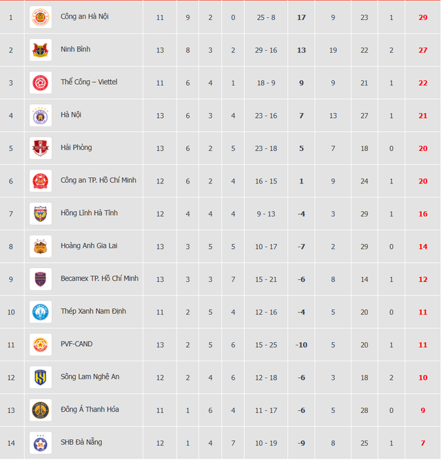 Bảng xếp hạng v&ograve;ng 13 V-League mới nhất: HAGL leo thẳng l&ecirc;n tốp 8, đẩy Nam Định xuống vị tr&iacute; kh&oacute; tin- Ảnh 4.