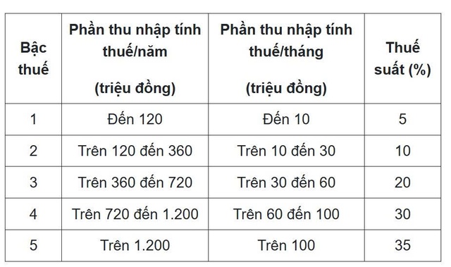 Thưởng tết 30 triệu đồng, phải nộp thuế thu nhập c&aacute; nh&acirc;n bao nhi&ecirc;u? - Ảnh 2.