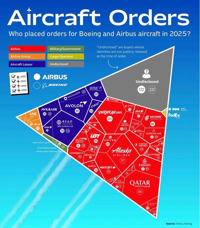 Việt Nam c&oacute; h&atilde;ng h&agrave;ng kh&ocirc;ng v&agrave;o top kh&aacute;ch mua m&aacute;y bay nhiều nhất thế giới- Ảnh 1.