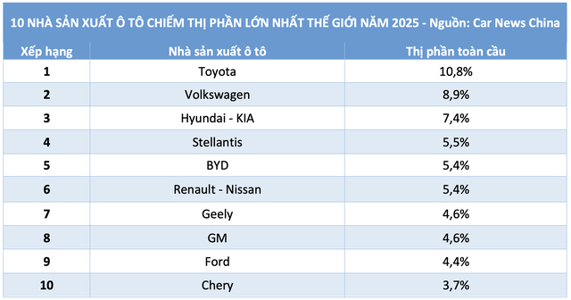 &Ocirc; t&ocirc; Trung Quốc lập kỷ lục, chiếm gần 35% thị phần to&agrave;n cầu năm 2025 - Ảnh 2.