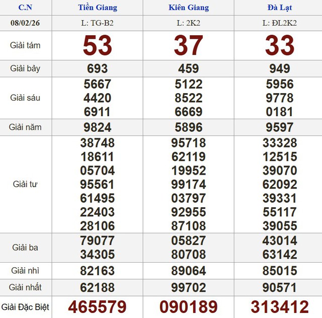 Xổ số miền Nam ngày 8 tháng 2 - Kết quả xổ số hôm nay chủ nhật - Ảnh 1.