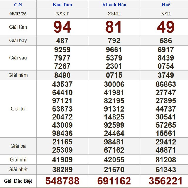 Xổ số miền Nam ngày 8 tháng 2 - Kết quả xổ số hôm nay chủ nhật - Ảnh 2.
