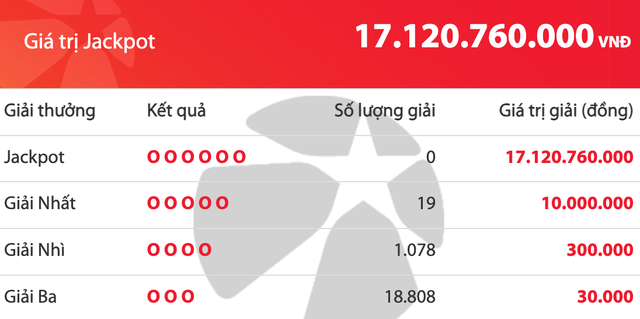 C&oacute; 19.977 người tr&uacute;ng Vietlott trong tối nay, giải độc đắc cộng dồn 17,1 tỉ đồng - Ảnh 1.