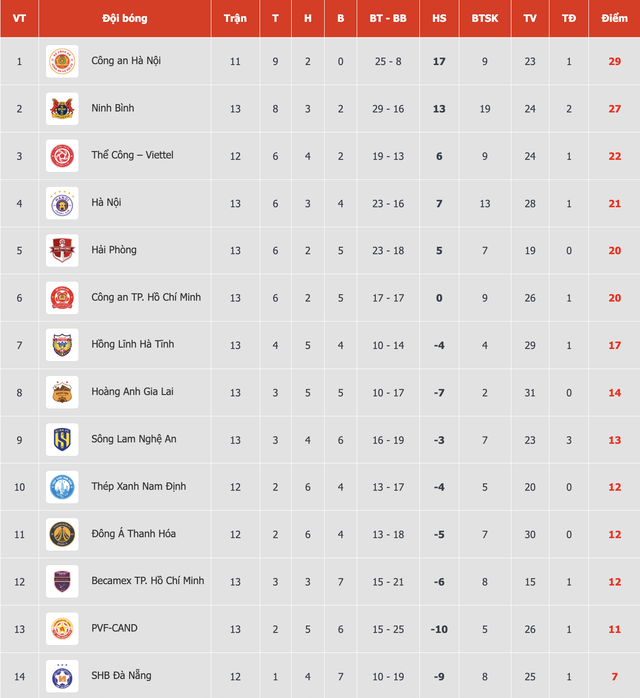 Bảng xếp hạng V-League mới nhất: ĐKVĐ Nam Định rơi s&acirc;u thẳm, bị cả HAGL v&agrave; SLNA vượt mặt - Ảnh 1.