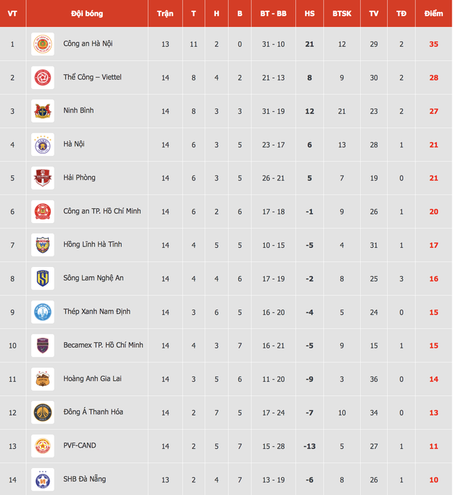  Nhóm đầu có 'biến' lớn, HAGL lại chìm sâu- Ảnh 2.