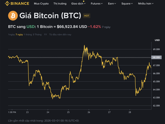 Gi&aacute; Bitcoin h&ocirc;m nay 1.3.2026: BTC bật tăng trong bối cảnh căng thẳng Trung Đ&ocirc;ng leo thang - Ảnh 1.