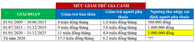 Đề xuất nâng ngưỡng thu nhập xác định người phụ thuộc lên 4,5 triệu đồng- Ảnh 1.