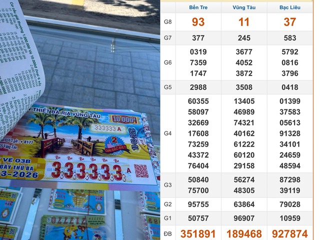 Xổ số miền Nam ng&agrave;y 10 th&aacute;ng 3: C&oacute; d&atilde;y số đ&agrave;i Bạc Li&ecirc;u tr&uacute;ng 2 giải- Ảnh 1.
