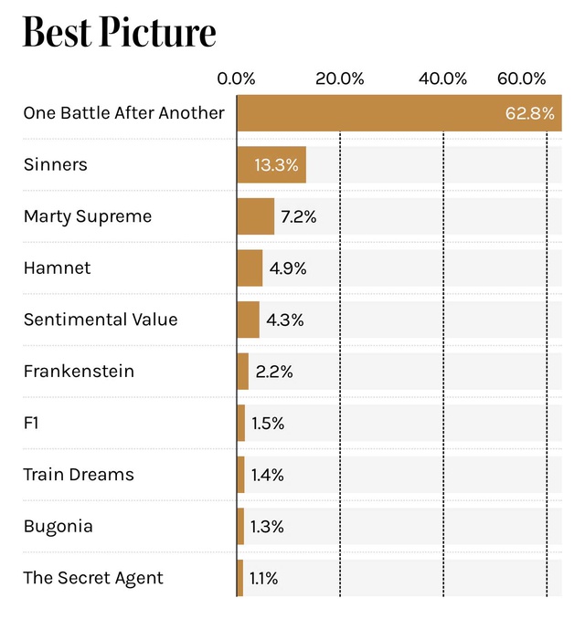 Dự đo&aacute;n người chiến thắng Oscar 2026 bằng c&ocirc;ng thức to&aacute;n học - Ảnh 1.
