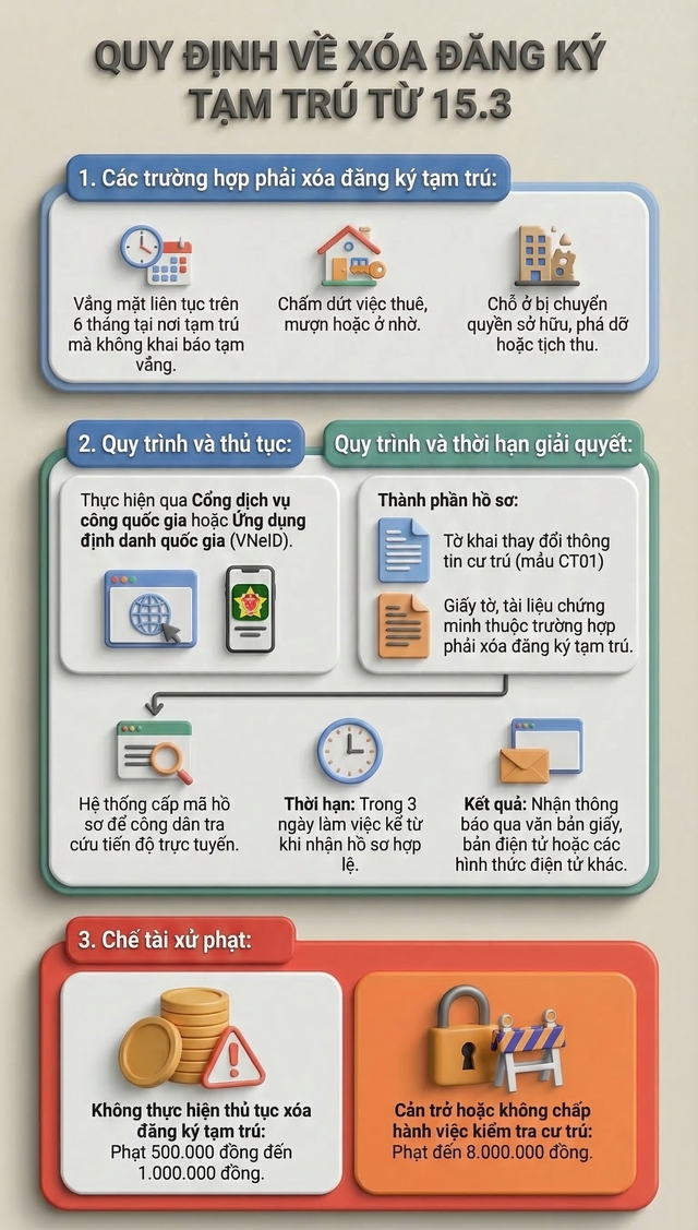 Từ 15.3, thủ tục x&oacute;a đăng k&yacute; tạm tr&uacute; thay đổi ra sao? - Ảnh 2.