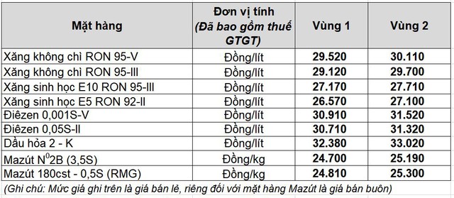 Giá xăng dầu hôm nay 11.3.2026: Lao dốc 15%, xăng trong nước sát mốc 30.000 đồng/lít - Ảnh 2.
