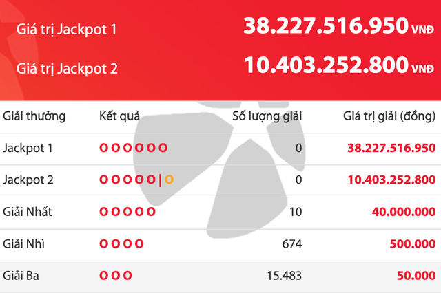 Kết quả xổ số Vietlott Power 6/55 tối nay, giải độc đắc tăng 38,2 tỉ đồng  - Ảnh 1.
