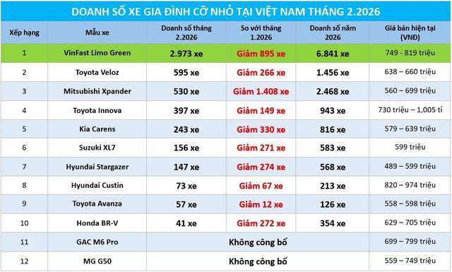 Xe gia đ&igrave;nh cỡ nhỏ: VinFast Limo Green lại cho Mitsubishi Xpander 'h&iacute;t kh&oacute;i' doanh số - Ảnh 1.
