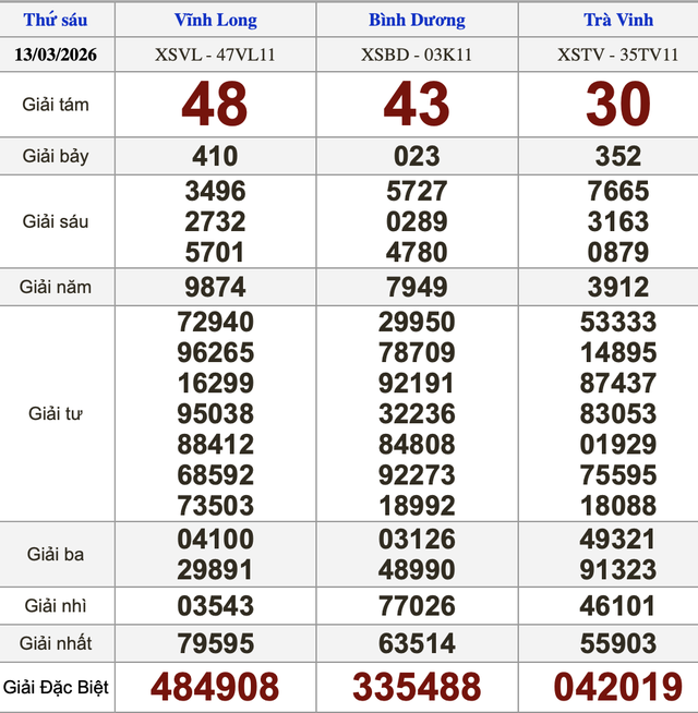 Xổ số miền Nam ng&agrave;y 13 th&aacute;ng 3 - Kết quả xổ số h&ocirc;m nay thứ s&aacute;u - Ảnh 1.