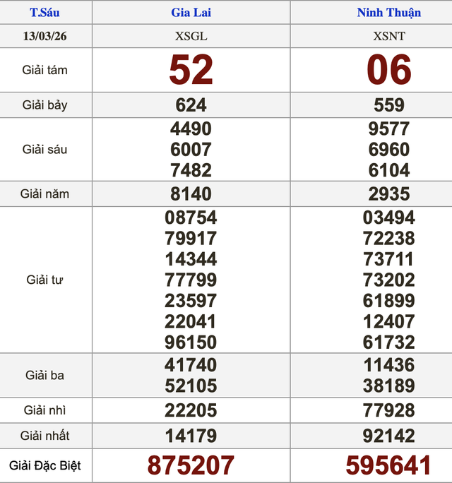 Xổ số miền Nam ng&agrave;y 13 th&aacute;ng 3 - Kết quả xổ số h&ocirc;m nay thứ s&aacute;u - Ảnh 2.