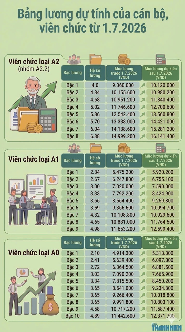 Lương vi&ecirc;n chức được t&iacute;nh thế n&agrave;o nếu lương cơ sở tăng từ 1.7? - Ảnh 2.