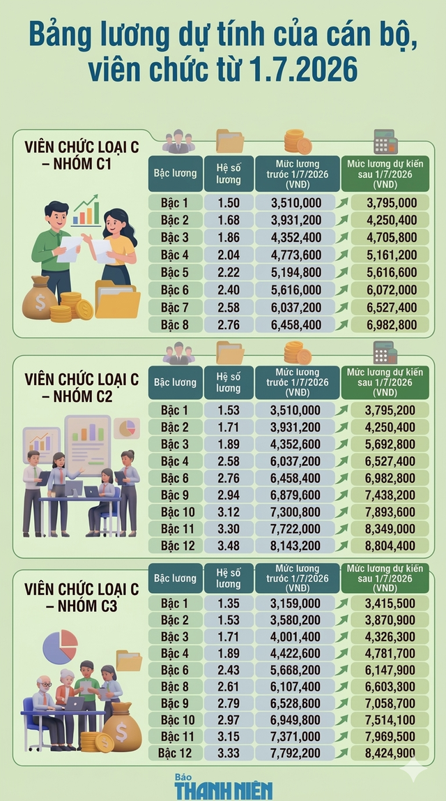 Lương vi&ecirc;n chức được t&iacute;nh thế n&agrave;o nếu lương cơ sở tăng từ 1.7?- Ảnh 4.