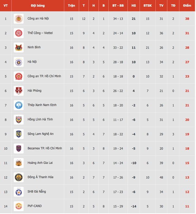  CLB CAHN xây ngôi đầu quá chắc, Ninh Bình cẩn thận kẻo…- Ảnh 2.