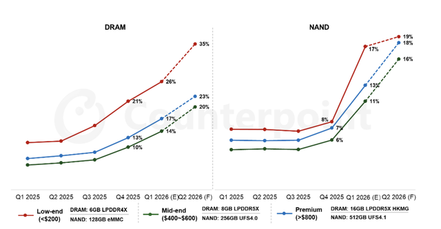 Người d&ugrave;ng smartphone gi&aacute; rẻ bị ảnh hưởng nhất trong cơn sốc gi&aacute; bộ nhớ  - Ảnh 1.