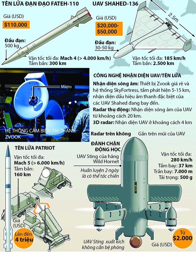 Bước ngoặt kỷ nguy&ecirc;n chiến tranh UAV gi&aacute; rẻ- Ảnh 1.