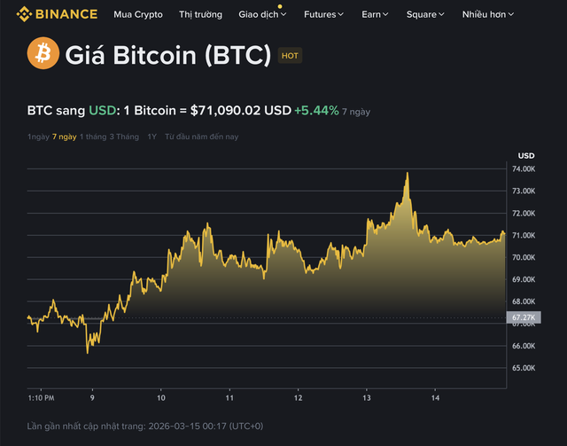 Gi&aacute; Bitcoin h&ocirc;m nay 15.3.2025: BTC vẫn tăng bất chấp cảnh b&aacute;o của Trump về Iran - Ảnh 1.