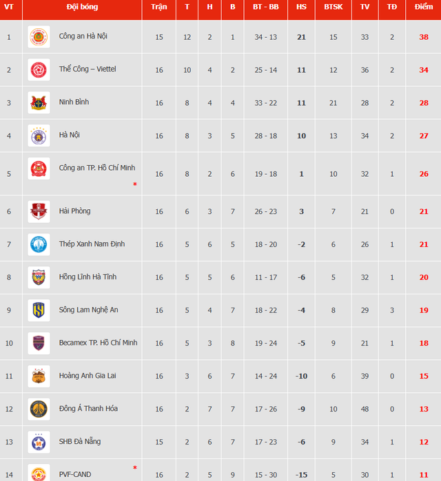 PVF-CAND chôn chân ở đáy, HAGL và Thanh Hóa vẫn nguy nan- Ảnh 3. PVF-CAND chôn chân ở đáy, HAGL và Thanh Hóa vẫn nguy nan- Ảnh 3.