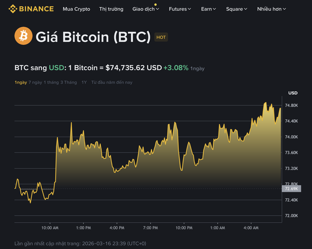 Giá Bitcoin hôm nay 17.3.2026: BTC hướng đến mục tiêu 75.000 USD - Ảnh 1.