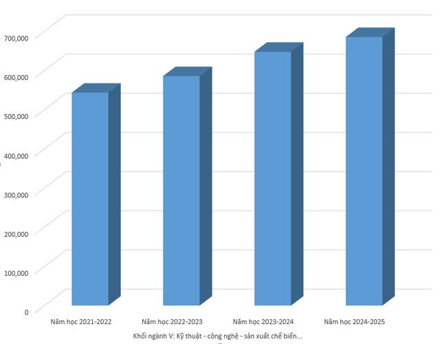 Quy mô người học ngành STEM tăng mạnh trong năm 2024 - 2025 - Ảnh 1.