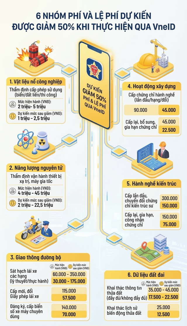 Dự kiến giảm 50% 6 nh&oacute;m ph&iacute;, lệ ph&iacute; khi l&agrave;m dịch vụ c&ocirc;ng tr&ecirc;n VNeID- Ảnh 2.
