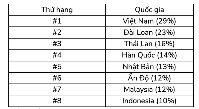 Du khách Việt dẫn đầu châu Á về ý thức bảo vệ môi trường- Ảnh 1.