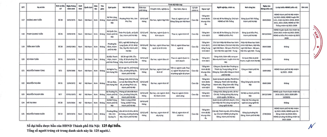 C&ocirc;ng bố danh s&aacute;ch 125 đại biểu tr&uacute;ng cử HĐND TP.H&agrave; Nội- Ảnh 10.