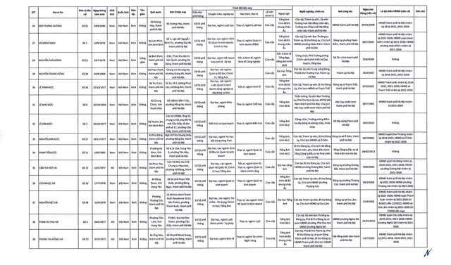 C&ocirc;ng bố danh s&aacute;ch 125 đại biểu tr&uacute;ng cử HĐND TP.H&agrave; Nội- Ảnh 3.