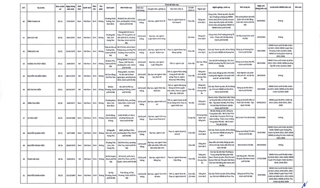 C&ocirc;ng bố danh s&aacute;ch 125 đại biểu tr&uacute;ng cử HĐND TP.H&agrave; Nội- Ảnh 4.