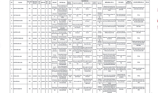 C&ocirc;ng bố danh s&aacute;ch 125 đại biểu tr&uacute;ng cử HĐND TP.H&agrave; Nội- Ảnh 6.