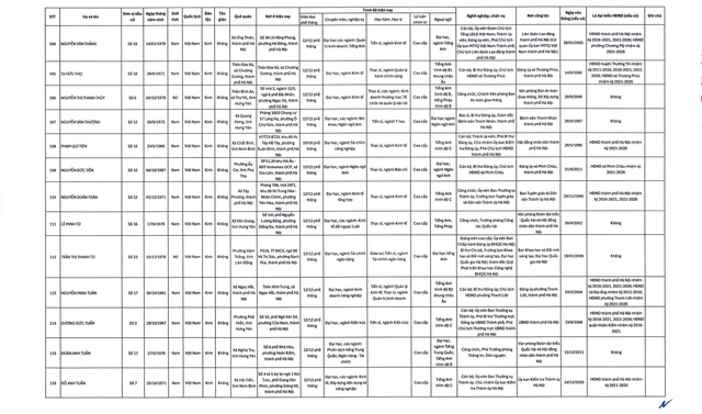 C&ocirc;ng bố danh s&aacute;ch 125 đại biểu tr&uacute;ng cử HĐND TP.H&agrave; Nội- Ảnh 9.