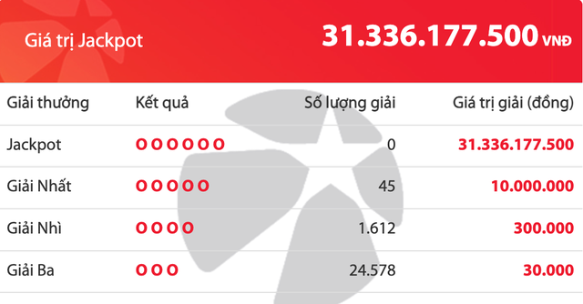 Có 26.235 người trúng Vietlott Mega 6/45 tối nay, giải độc đắc cộng dồn 31,3 tỉ đồng - Ảnh 1.