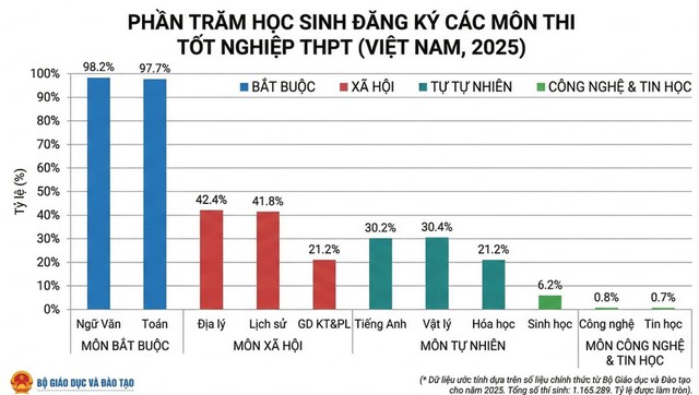  65% học sinh THPT chọn m&ocirc;n x&atilde; hội, nguồn nh&acirc;n lực ng&agrave;nh kỹ thuật lu&ocirc;n thiếu   - Ảnh 4.