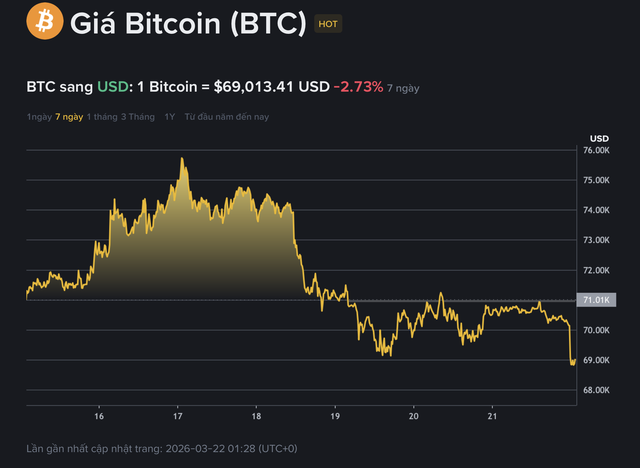 BTC thủng đáy, có thể lao về 60.000 USD? - Ảnh 1.