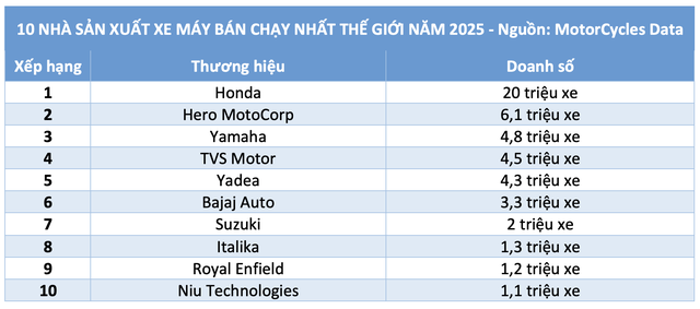 10 thương hiệu xe m&aacute;y b&aacute;n chạy nhất thế giới: Honda bỏ xa h&atilde;ng xe Ấn Độ - Ảnh 3.