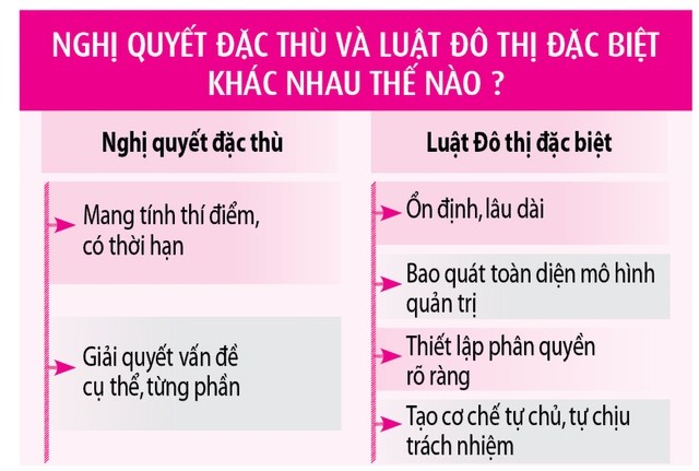 Luật Đ&ocirc; thị đặc biệt cho TP.HCM: Thời điểm ch&iacute;n muồi- Ảnh 4.