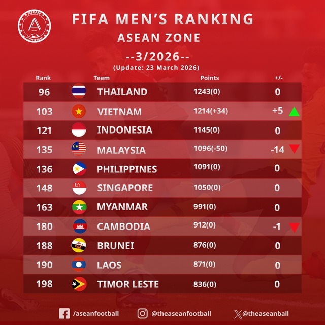 Đội tuyển Malaysia tụt hạng 135 thế giới, KBS đưa ra y&ecirc;u cầu đặc biệt cấp thiết- Ảnh 2.