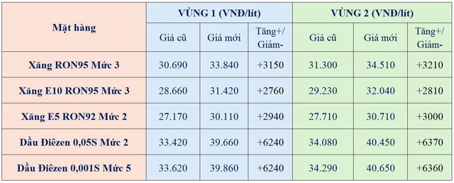 Giá xăng dầu hôm nay 25.3.2026: Tăng mạnh, dầu diesel trong nước vượt mốc 40.000 đồng/lít- Ảnh 2.