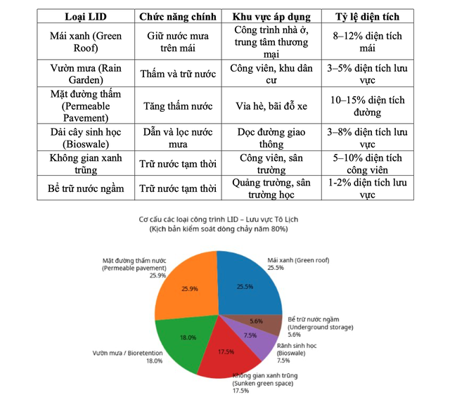 Đề xuất m&ocirc; h&igrave;nh 'th&agrave;nh phố bọt biển' ở nội đ&ocirc; H&agrave; Nội để chống &uacute;ng ngập- Ảnh 2.