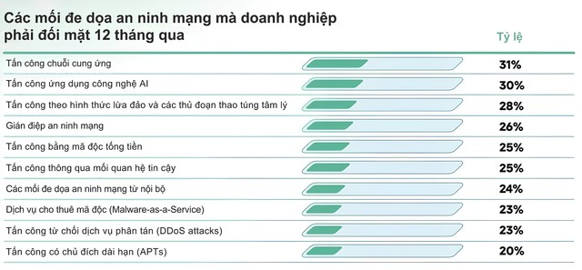 Việt Nam đứng thứ hai khu vực về rủi ro tấn c&ocirc;ng mạng chuỗi cung ứng năm 2026 - Ảnh 1.