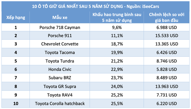 10 ô tô giữ giá nhất sau 5 năm sử dụng: Xe Toyota chiếm ưu thế - Ảnh 3.
