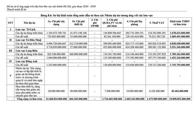 Không chống ngập Hà Nội trên giấy, chi 20.000 tỉ mà vẫn ngập - Ảnh 2. Không chống ngập Hà Nội trên giấy, chi 20.000 tỉ mà vẫn ngập - Ảnh 2.