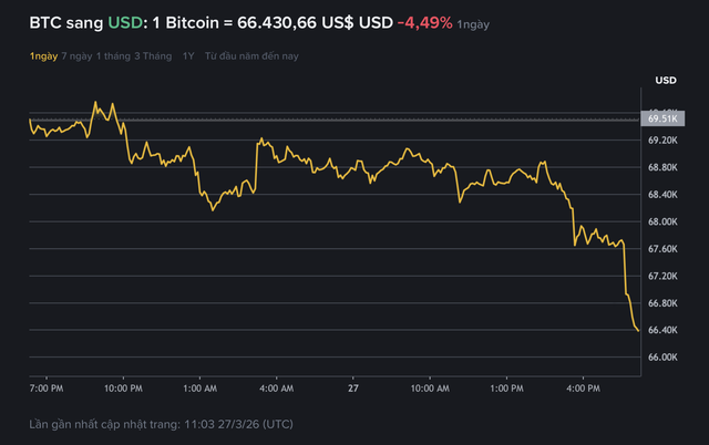 Bitcoin sập gi&aacute;  - Ảnh 1.