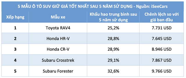 5 mẫu SUV giữ gi&aacute; tốt nhất sau 5 năm sử dụng: Xe Nhật dẫn đầu - Ảnh 3.